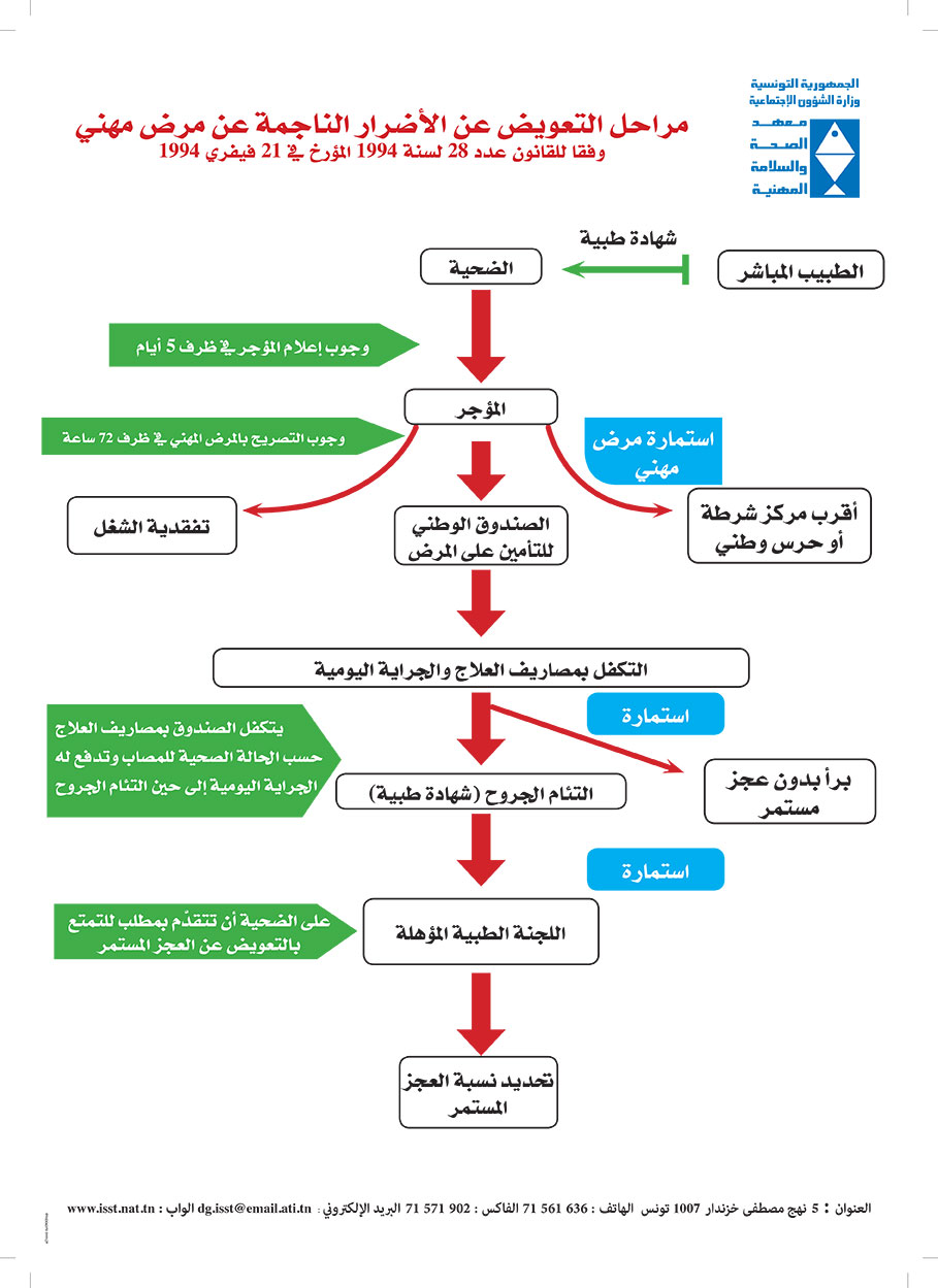 وفقا للقانون عدد 28 لسنة 1994 المؤرخ في 21 فيفري 1994   :  مراحل التعويض عن الاضرار الناجمة عن مرض مهني