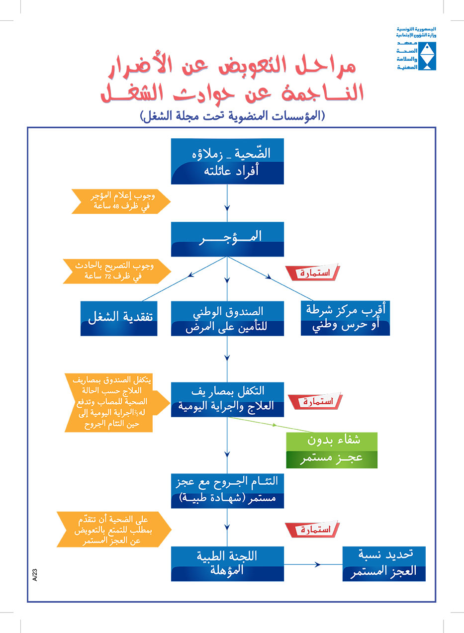 مراحل التعويض عن الاضرار الناجمة عن حوادث الشغل